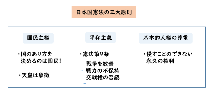 中学公民 日本国憲法の三大原則とは 小学生でもわかりやすく解説