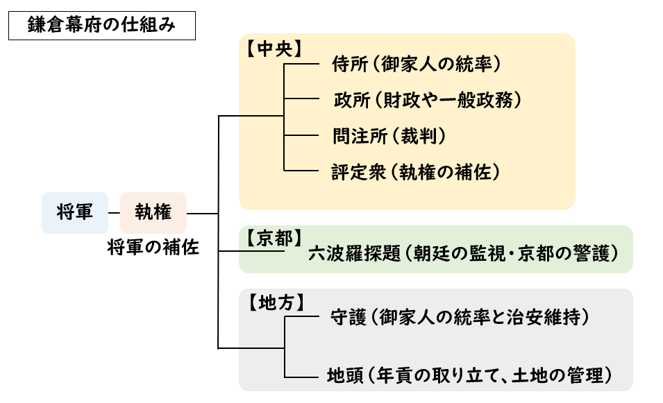 中学歴史 鎌倉幕府の仕組みとは 図を使ってそれぞれの役割を解説するぞ 社スタ